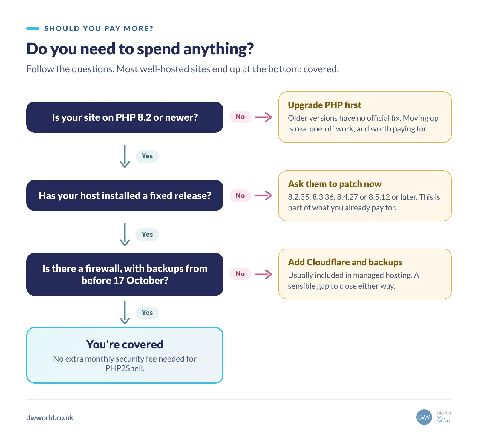 Decision chart. Is your site on PHP 8.2 or newer? If no, upgrade PHP first. If yes: has your host installed a fixed release? If no, ask them to patch now, as it's part of what you already pay for. If yes: is there a firewall, with backups from before 17 October? If no, add Cloudflare and backups. If yes, you're covered and no extra monthly security fee is needed.