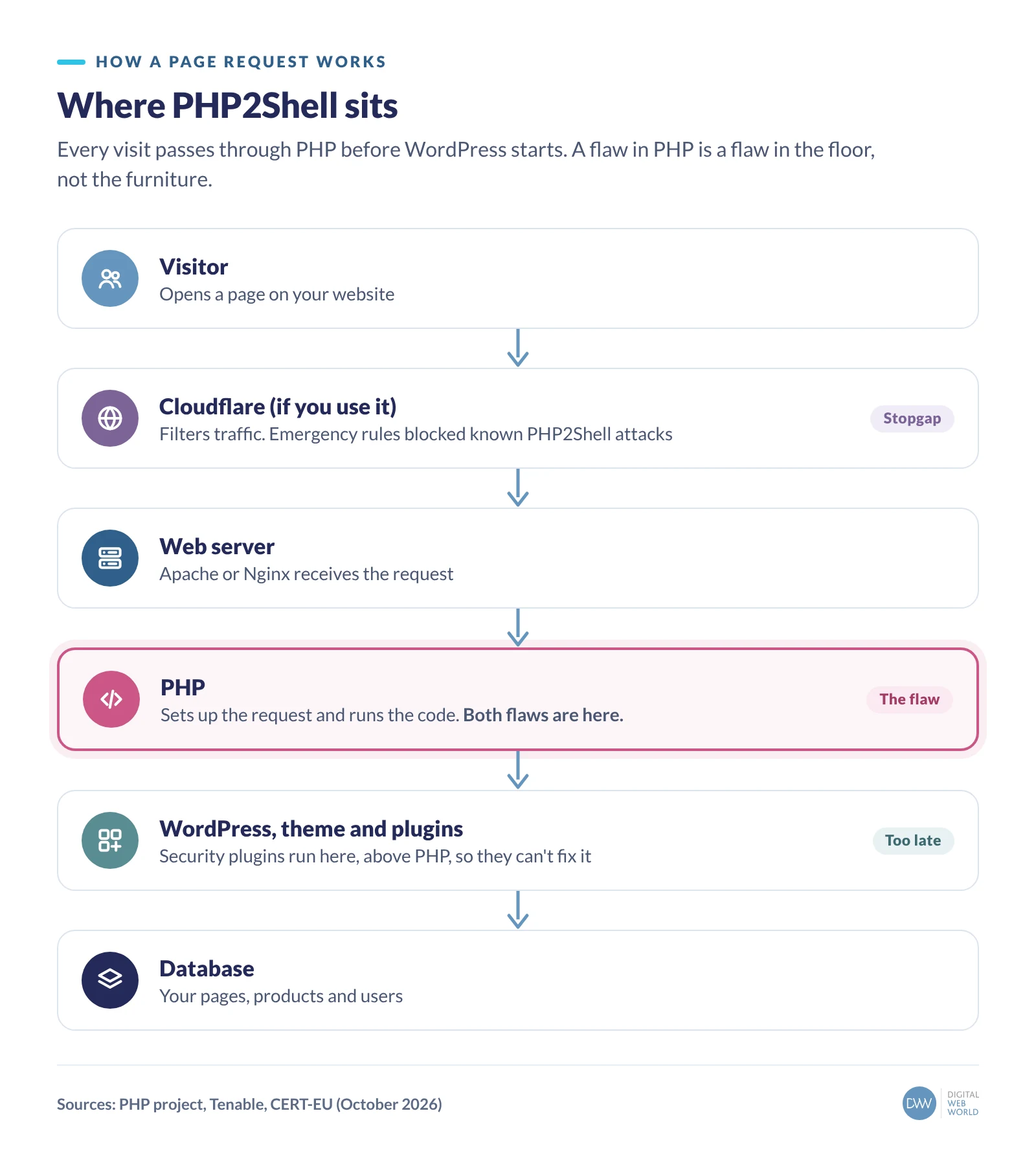 Where PHP2Shell sits. A page request passes from the visitor, through Cloudflare's firewall if you use it, to the web server, then PHP, then WordPress with its theme and plugins, then the database. Both flaws are in PHP. Cloudflare's emergency rules are a stopgap; security plugins run in WordPress, above PHP, so they can't fix it.