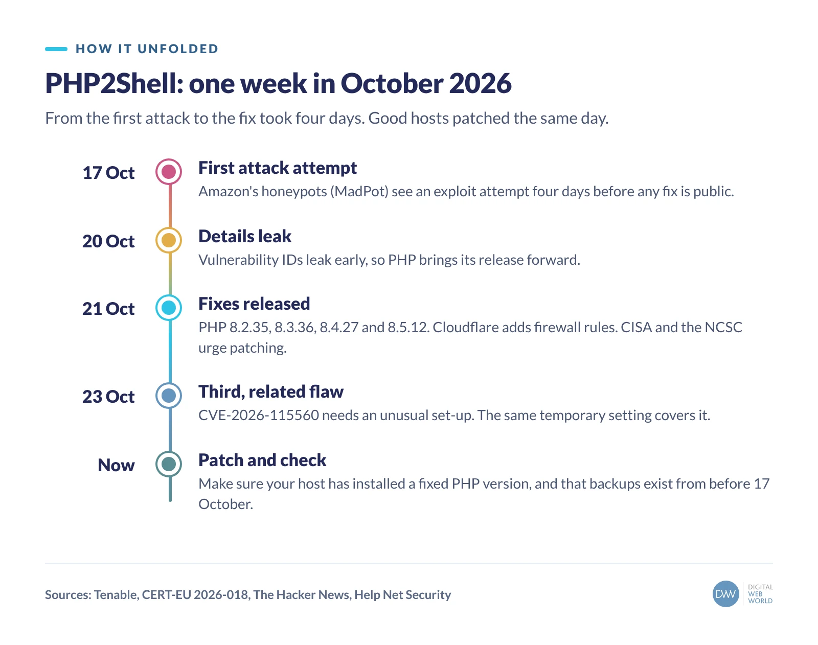 Timeline. 17 October: Amazon's honeypots see the first exploit attempt. 20 October: vulnerability IDs leak. 21 October: PHP releases 8.2.35, 8.3.36, 8.4.27 and 8.5.12; Cloudflare adds firewall rules; CISA and the NCSC urge patching. 23 October: a third, related flaw (CVE-2026-115560) is disclosed. Now: patch, and check you have backups from before 17 October.